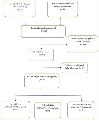 An Updated Meta-Analysis of the Associations Between MicroRNA Polymorphisms and Susceptibility to Rheumatoid Arthritis